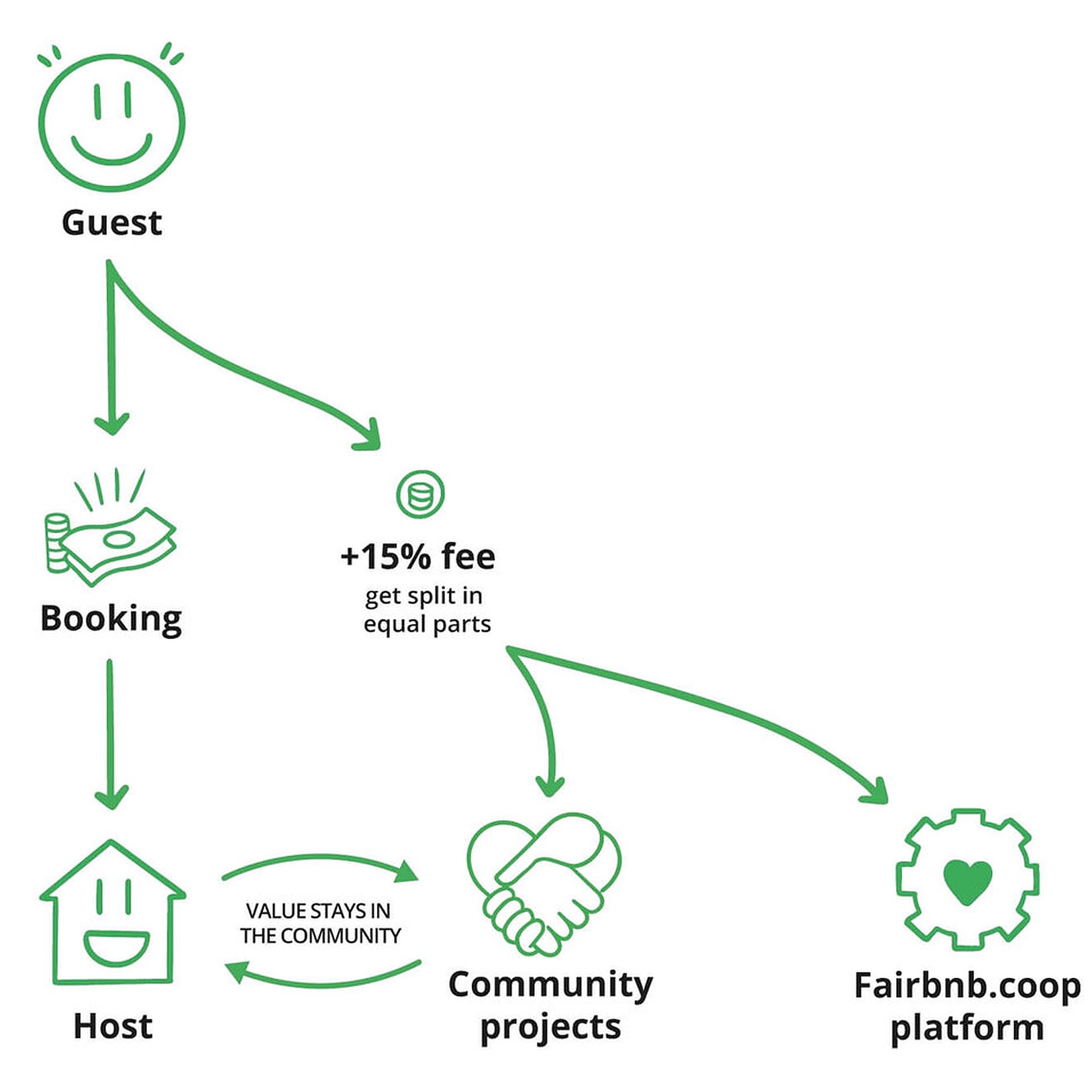 [03] Fairbnb: Home-Sharing Platform Cooperative