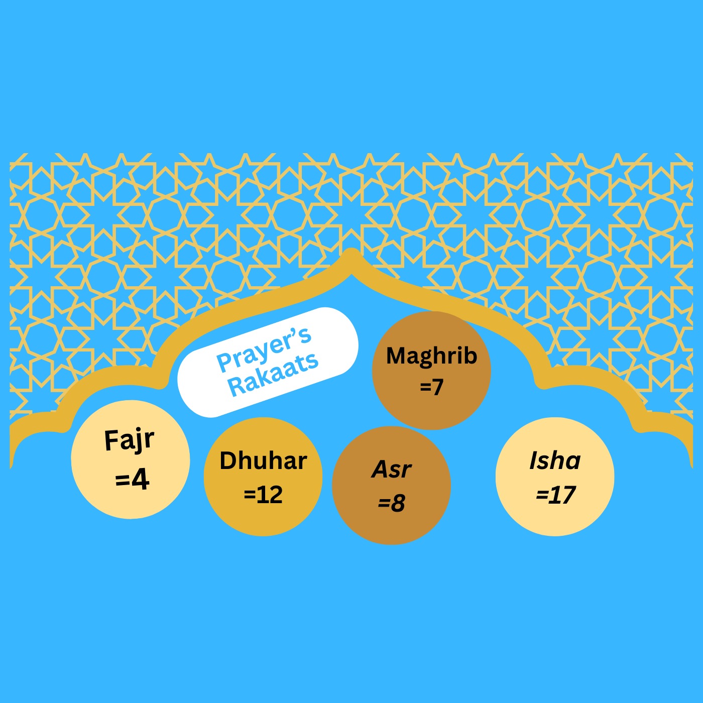 Prayer,s Rakats