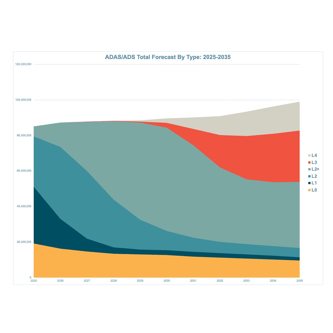TTD September 29, 2025 - Partially Automated Driving to Dominate Through 2035