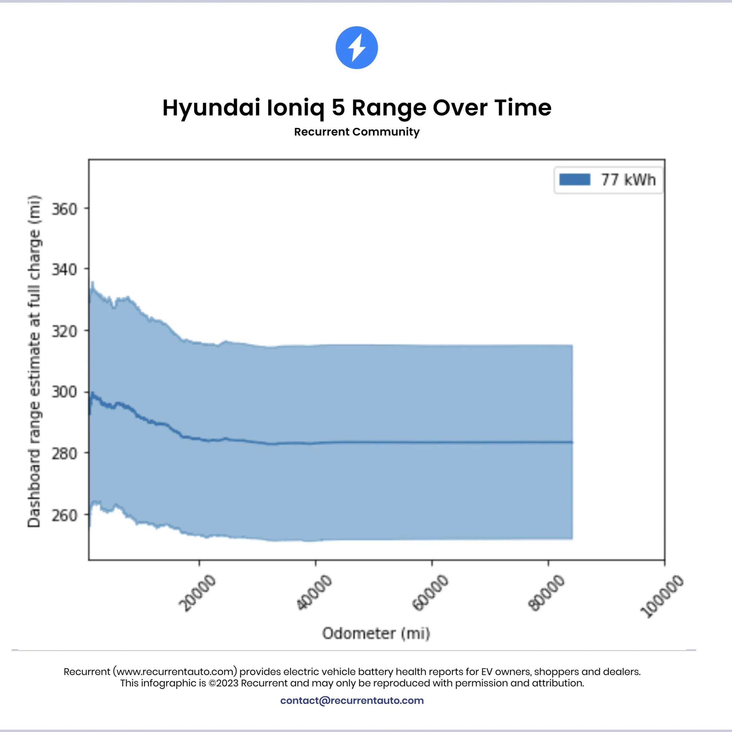 TTD May 1, 2026 - Recurrent Data Shows EV Batteries Holding Up
