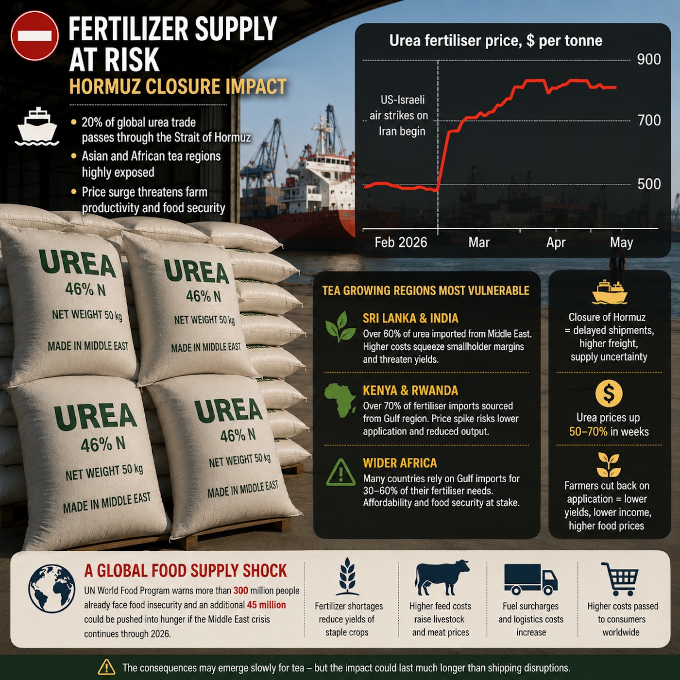Fertilizer Crisis | Tea Day | India Auction Mandate