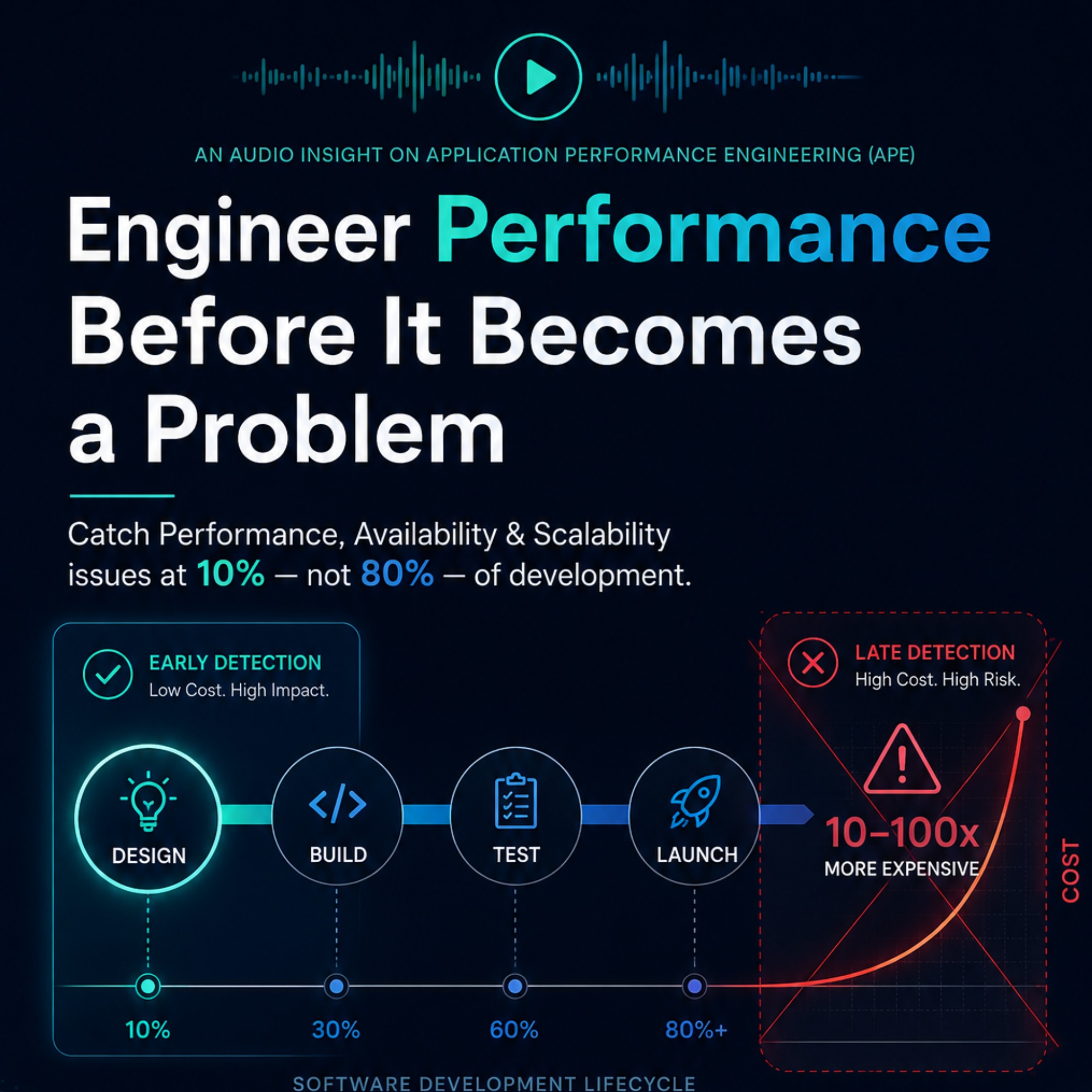 Engineer Performance Before It Becomes a Problem